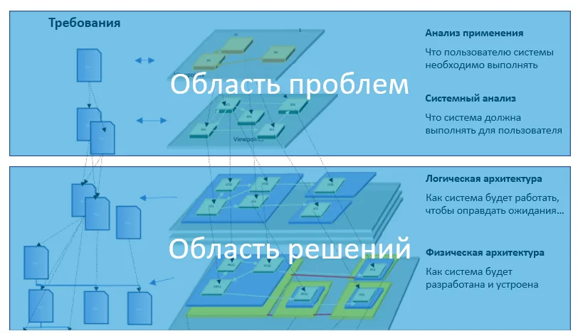 Описание области проблем и области решений