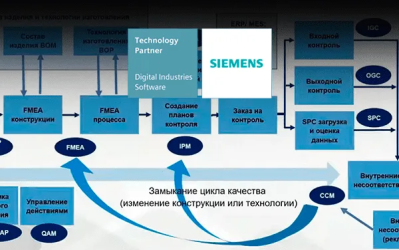 Сборник статей и материалов о методической стороне внедрения QMS