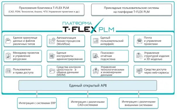 T-FLEX PLM Платформа