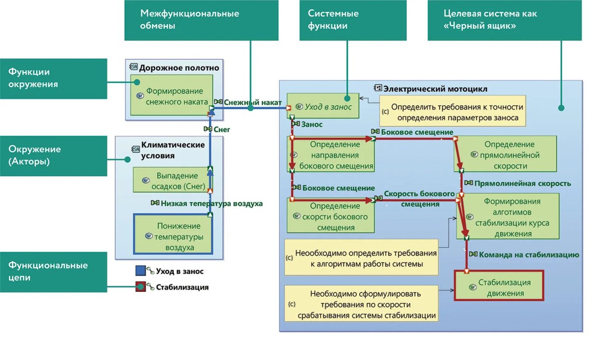Рис. 7. Диаграмма «Системная архитектура» для проекта по разработке электромотоцикла для гаража специального назначения