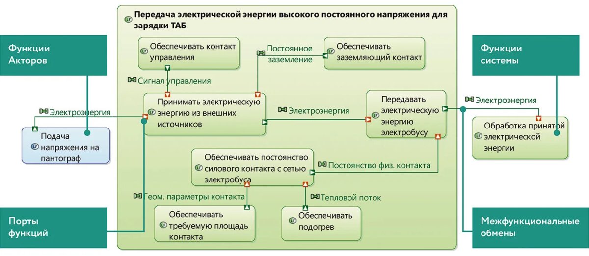 Рис. 8. Диаграмма «Логический поток данных» для проекта разработки электробуса