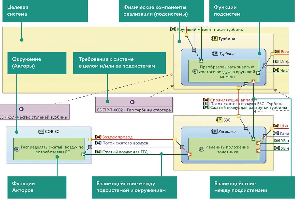 Рис. 10. Диаграмма «Физическая архитектура» для проекта по разработке воздушного стартера авиационного газотурбинного двигателя
