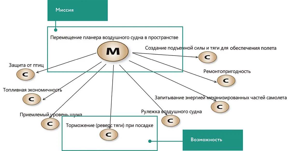 Рис. 6. Диаграмма «Миссии и возможности» для проекта разработки авиационного газотурбинного двигателя