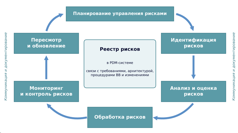 Цикл управления рисками с реестром рисков в центре