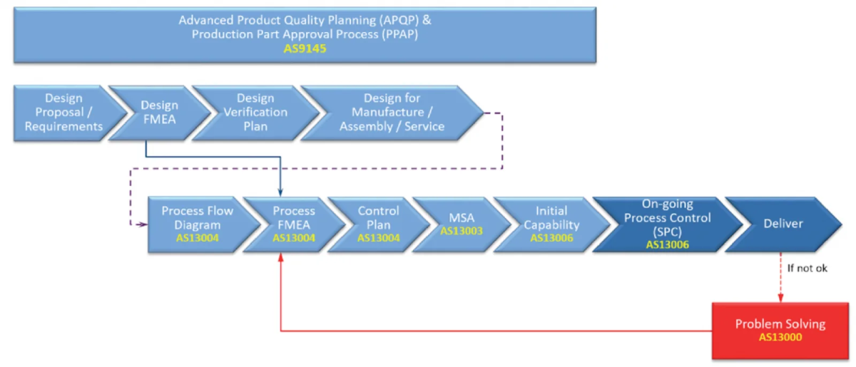 Поддержка стандарта AS13004 по проведению FMEA в новой версии Opcenter Quality