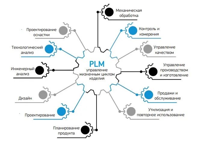 PLM